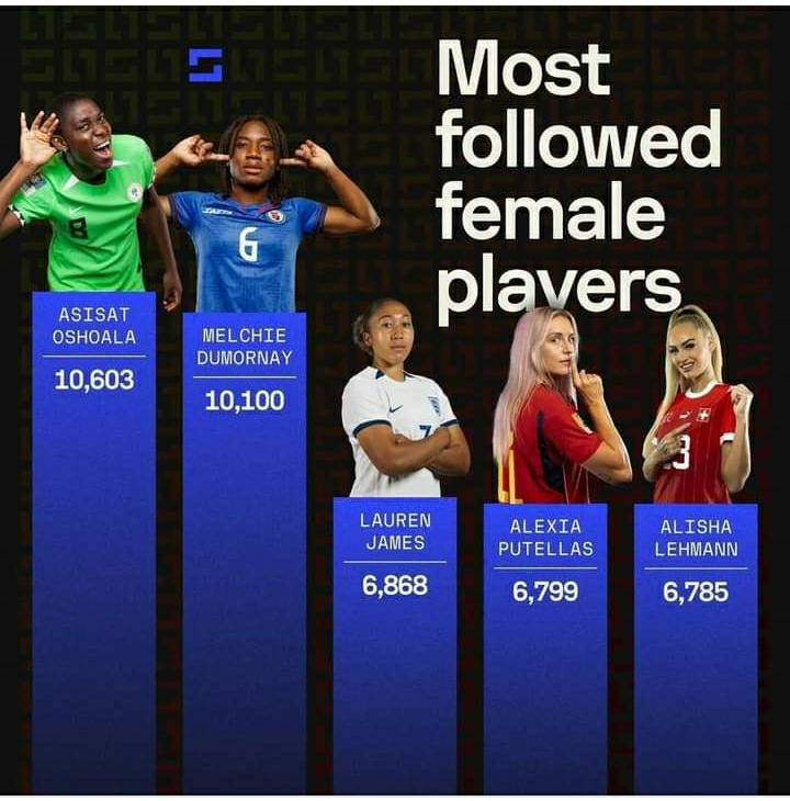 Melchie Daëlle Dumornay, 2e joueuse la plus suivie sur Sofascore !