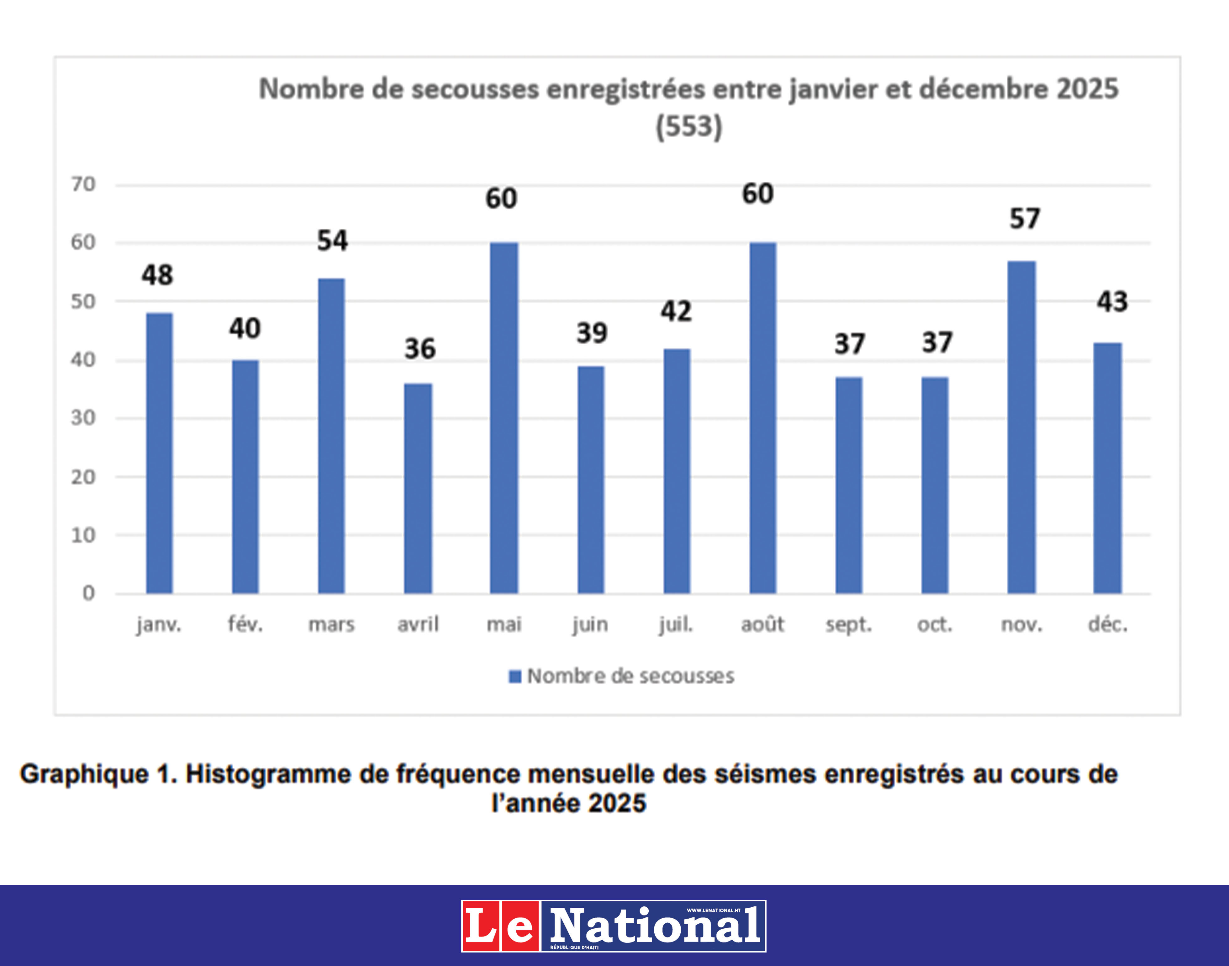 Activités sismiques en Haïti : plus de 550 secousses recensées en 2025