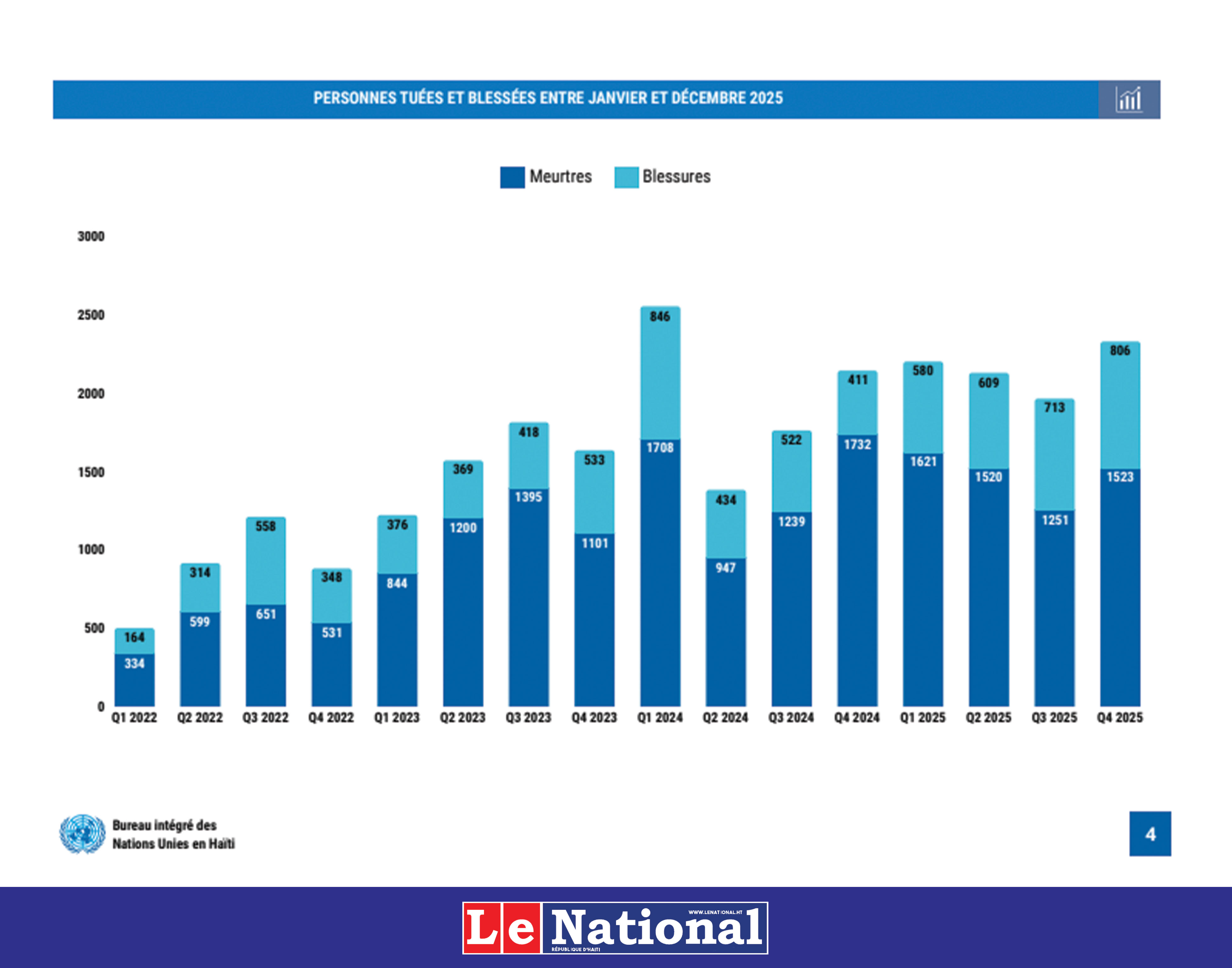 Plus de 5 900 morts et 1,4 million de déplacés en Haïti en 2025, selon le BINUH