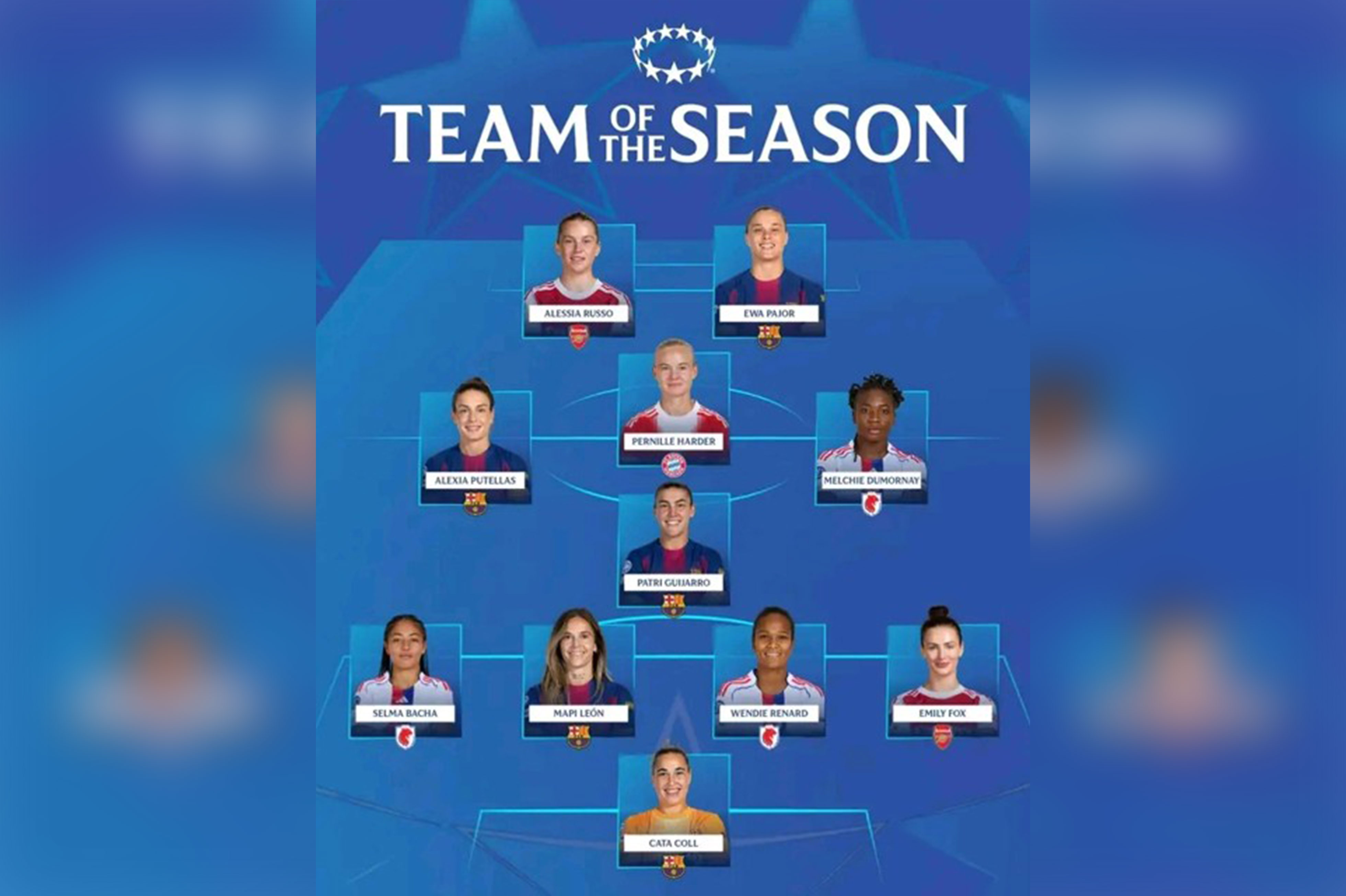 Malgré la déroute face au FC Barcelone, Corventina dans le Onze type de la Ligue des Champions !