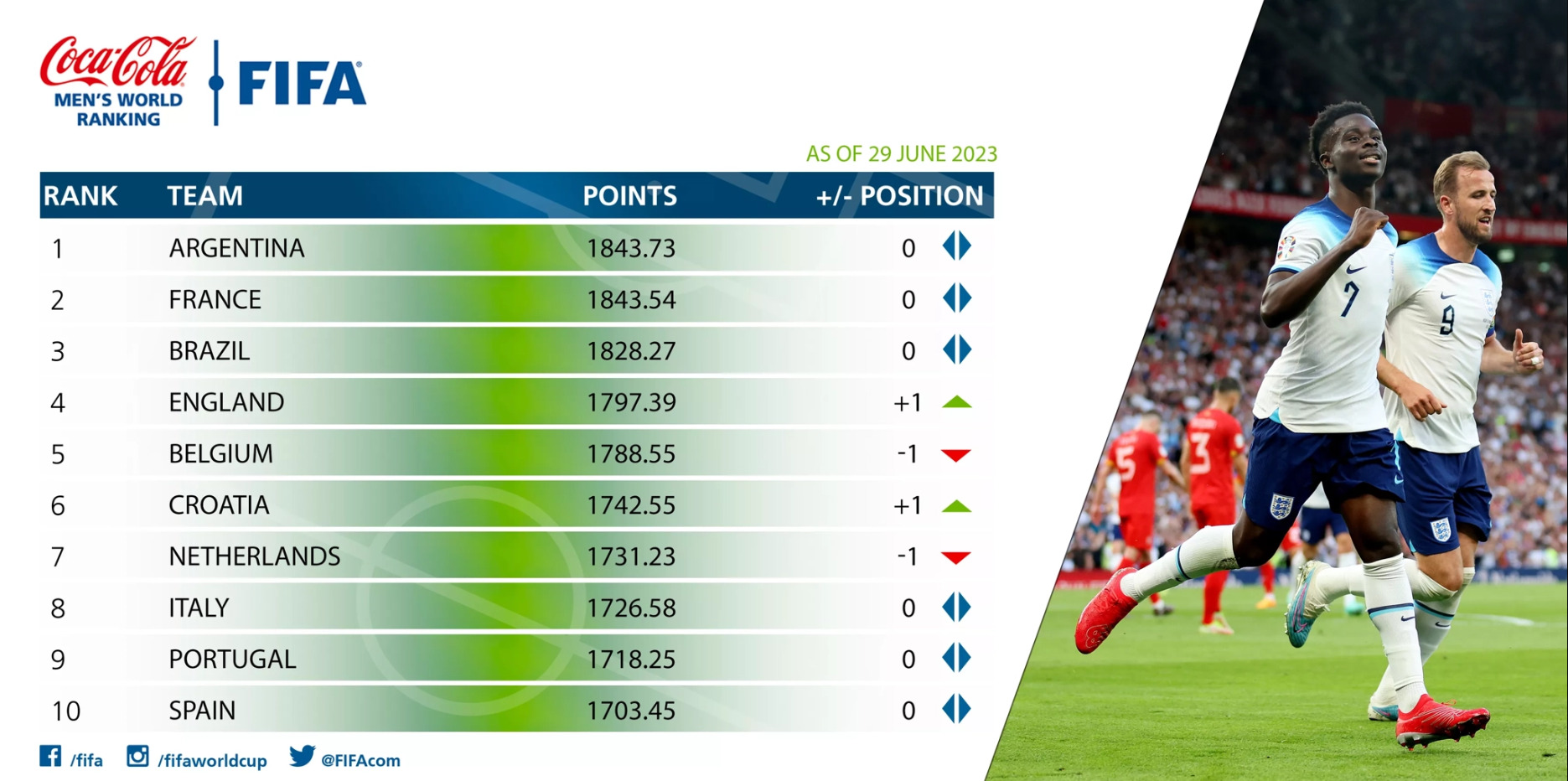Classement FIFA: l’Argentine au sommet, Haïti à la 87e place, Arménie et Kazakhstan en progrès